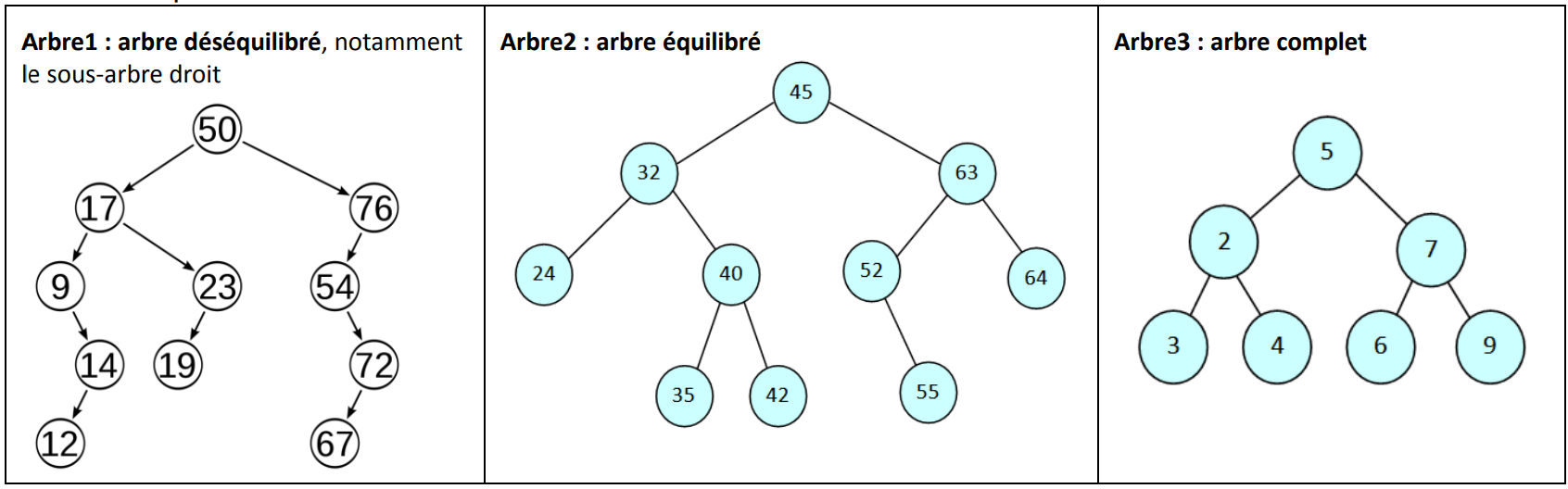 Exemple d'arbres binaires